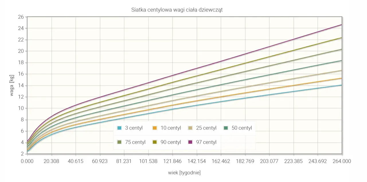 Siatka centylowa wagi ciała dziewcząt wg WHO. Pokazuje normy wagi od 3 do 97 centyla w zależności od wieku.