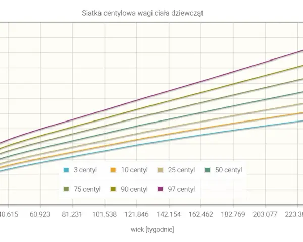Siatka centylowa wagi ciała dziewcząt wg WHO. Pokazuje normy wagi od 3 do 97 centyla w zależności od wieku.