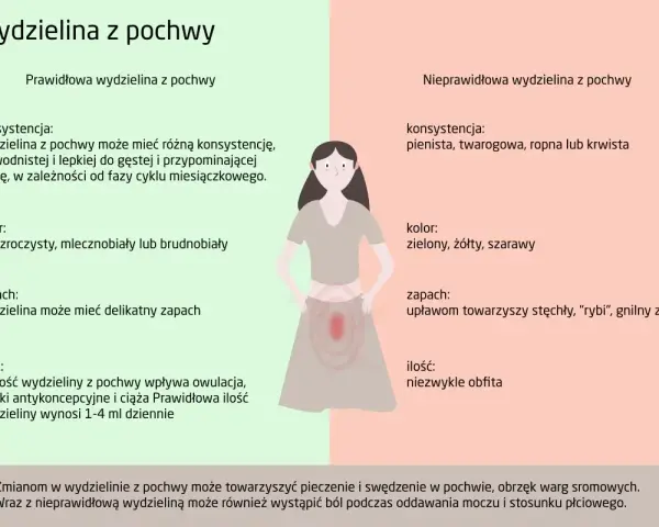 Prawidłowa wydzielina z pochwy w ciąży jest wodnista lub gęsta, przezroczysta lub mlecznobiała. Nieprawidłowa wydzielina może być pienista, żółta, zielona, o nieprzyjemnym zapachu.