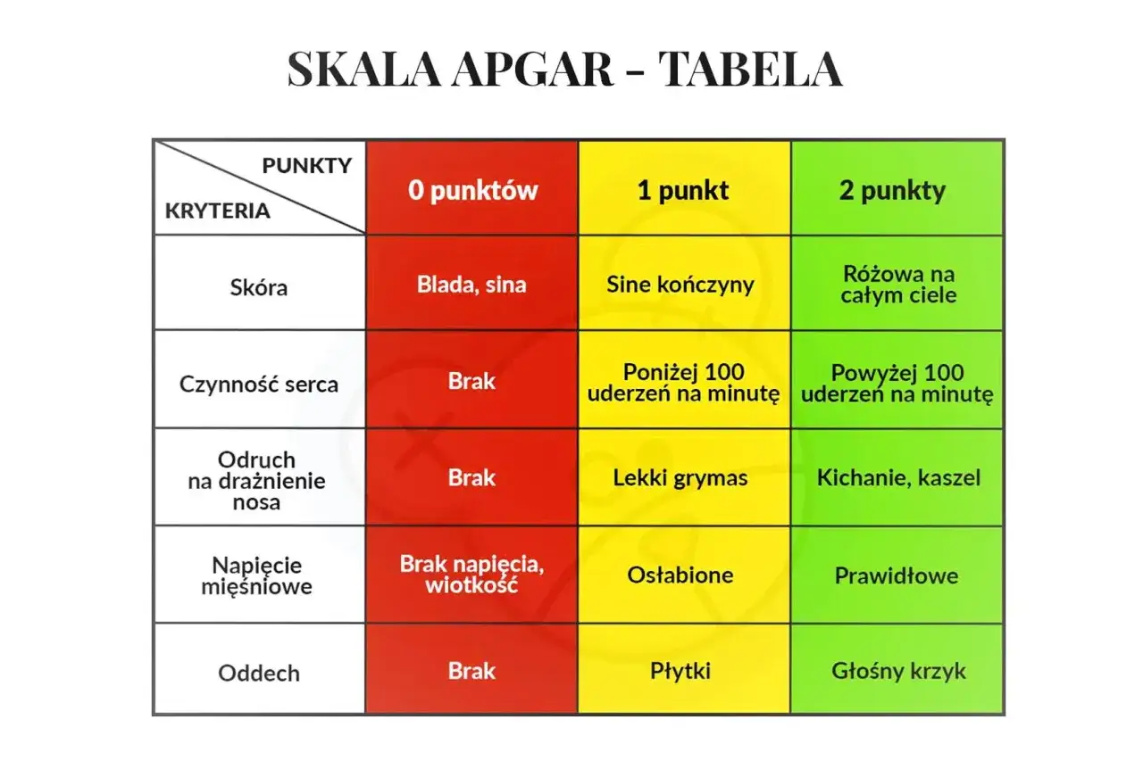 Tabela oceny noworodka wg skali Apgar: kryteria (skóra, serce, odruch, napięcie, oddech) i punkty (0, 1, 2) dla oceny stanu zdrowia.
