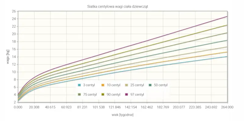 Siatka centylowa wagi ciała dziewcząt wg WHO. Pokazuje normy wagi od 3 do 97 centyla w zależności od wieku.